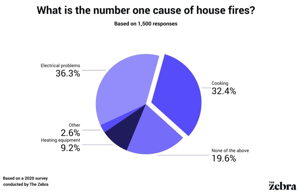 better fire protection, Why You Need Better Fire Protection in Your Home